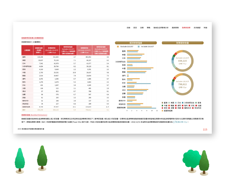 永豐金控 2024 氣候暨自然相關財務揭露報告書 美編排版設計 [書本設計/平面設計/書本印刷設計/排版設計/CSR企業社會責任報告書美編排版設計/ESG永續報告書美編排版設計/ESG永續報告書網站設計]手機版(11)